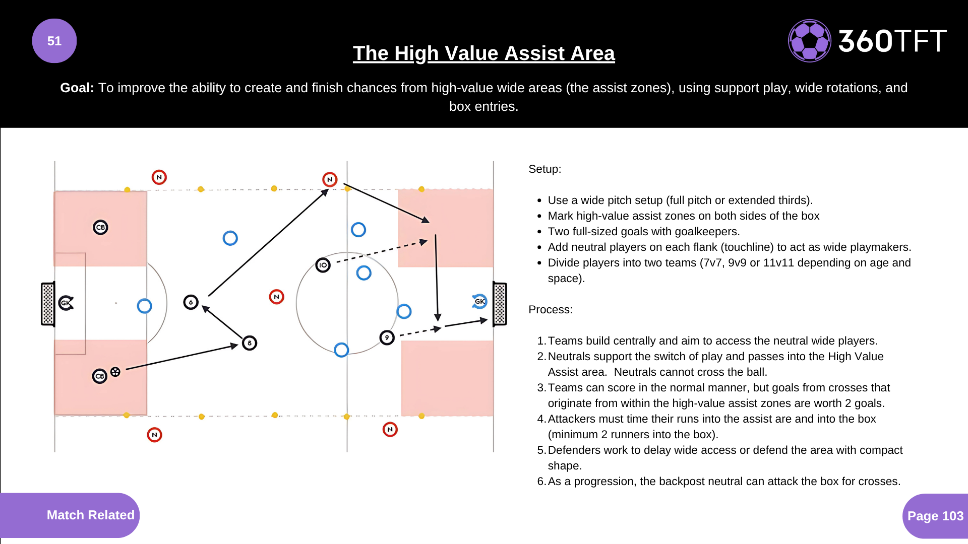 Preview of The High Value Assist Area